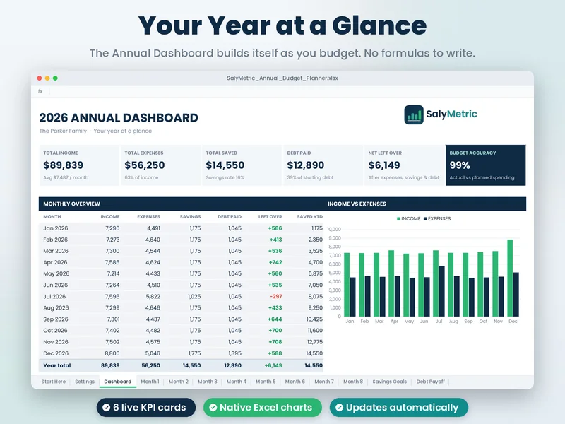 Annual budget dashboard with KPI cards, monthly overview and charts
